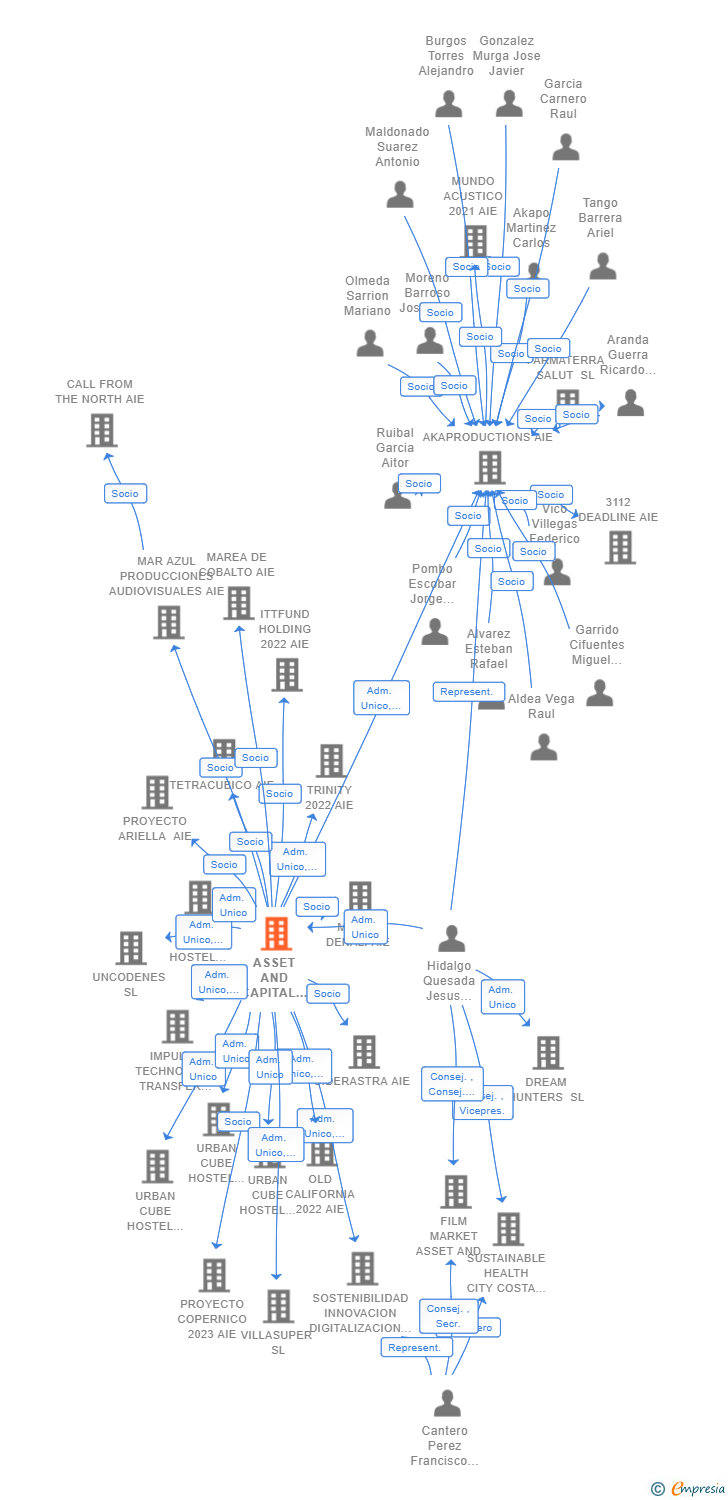 Vinculaciones societarias de ASSET AND CAPITAL ADVISORS SL