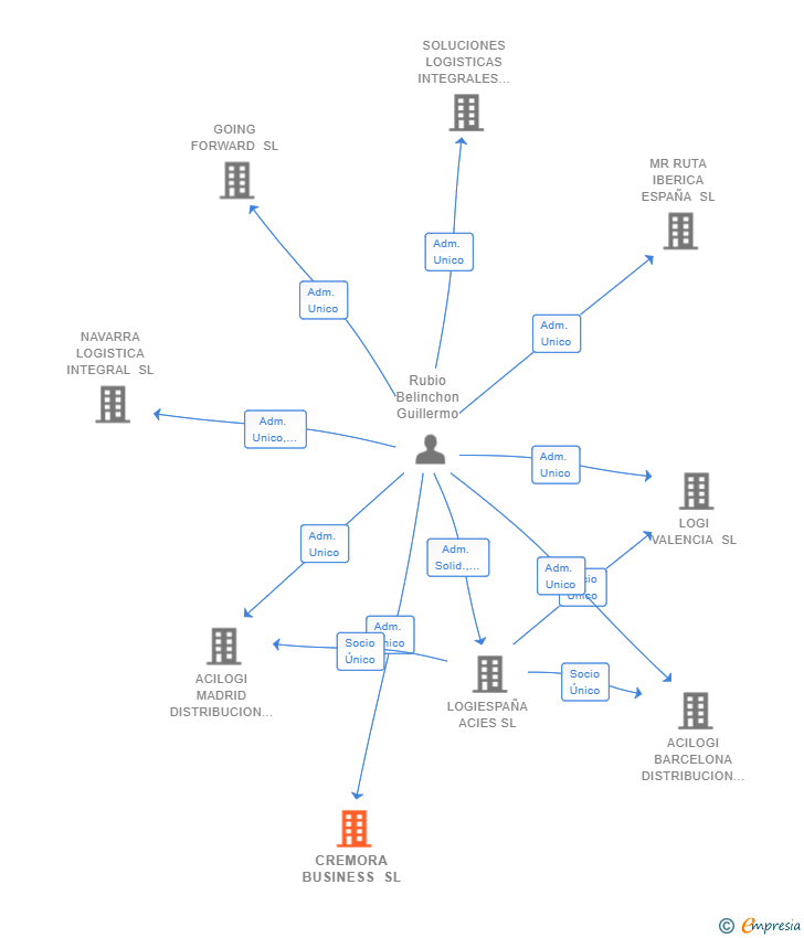 Vinculaciones societarias de CREMORA BUSINESS SL