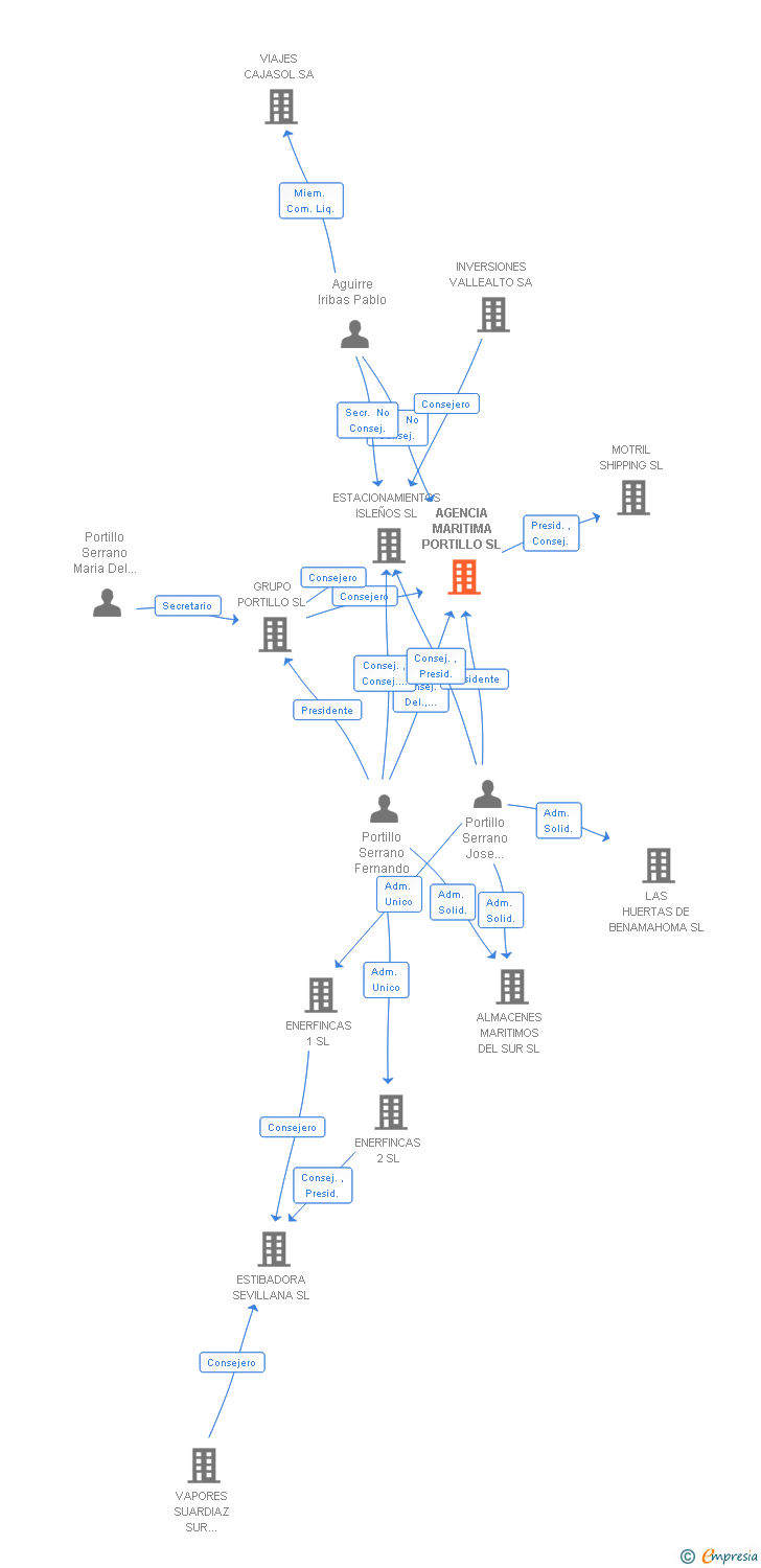 Vinculaciones societarias de AGENCIA MARITIMA PORTILLO SL