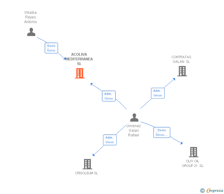 Vinculaciones societarias de ACOLIVA MEDITERRANEA SL
