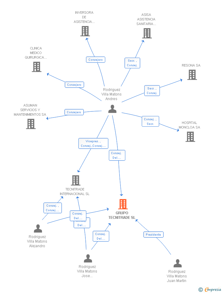 Vinculaciones societarias de GRUPO TECNITRADE SL