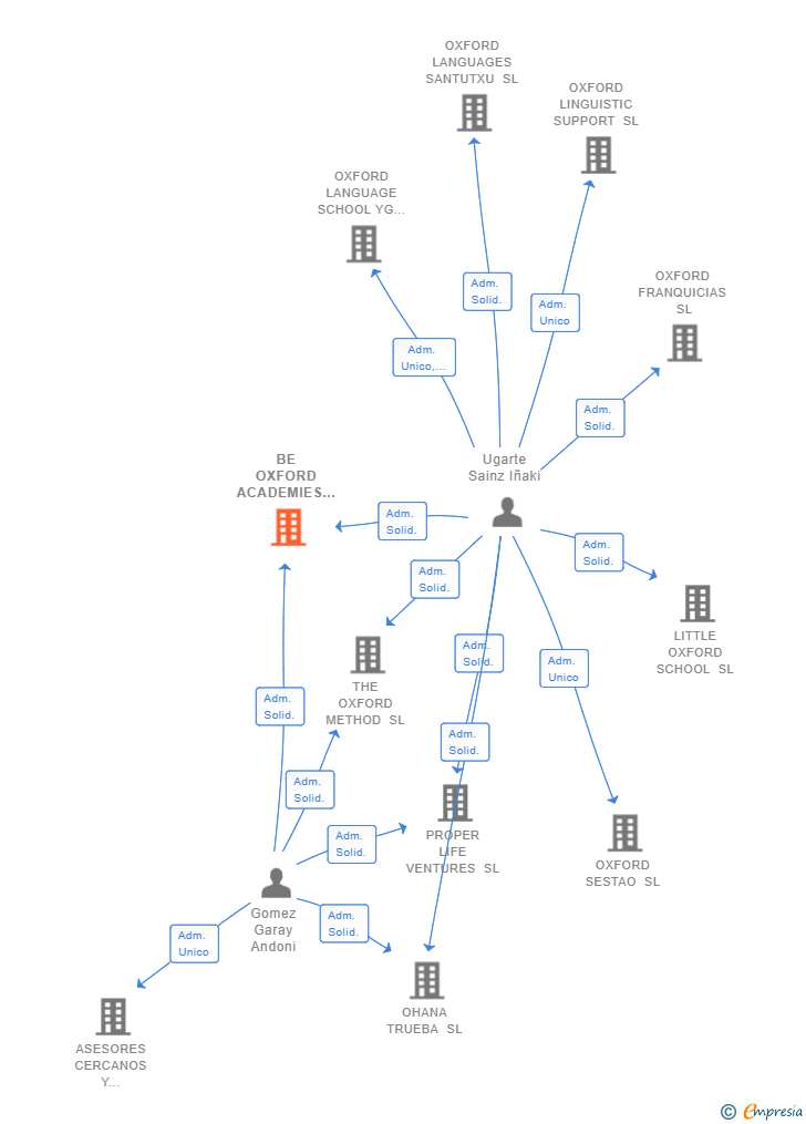 Vinculaciones societarias de BE OXFORD ACADEMIES SL