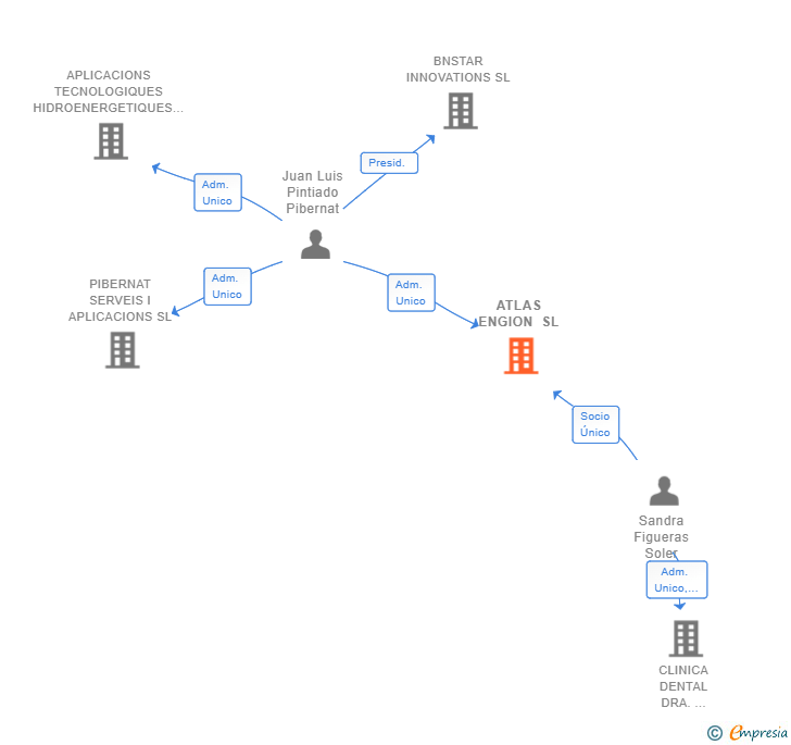 Vinculaciones societarias de ATLAS ENGION SL