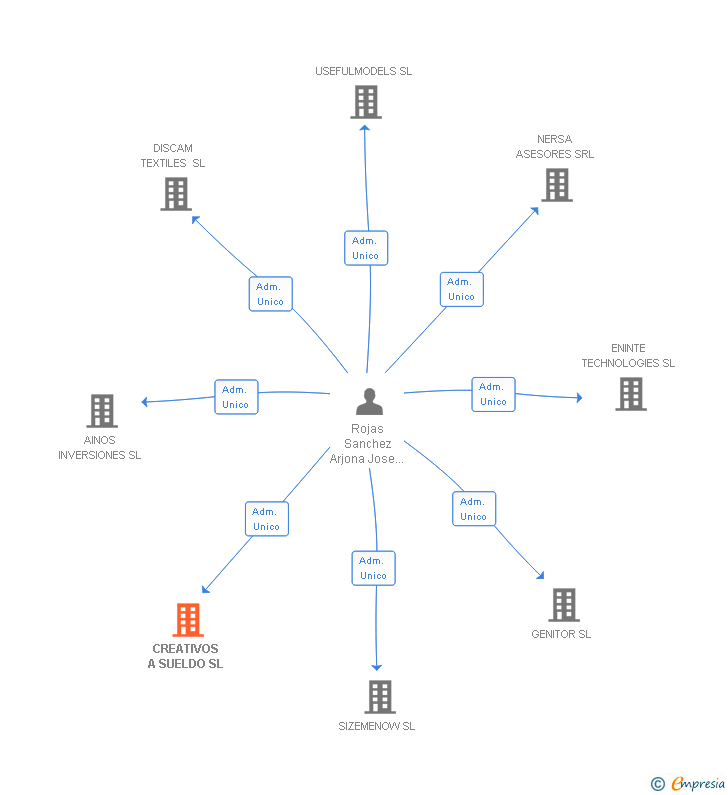 Vinculaciones societarias de CREATIVOS A SUELDO SL