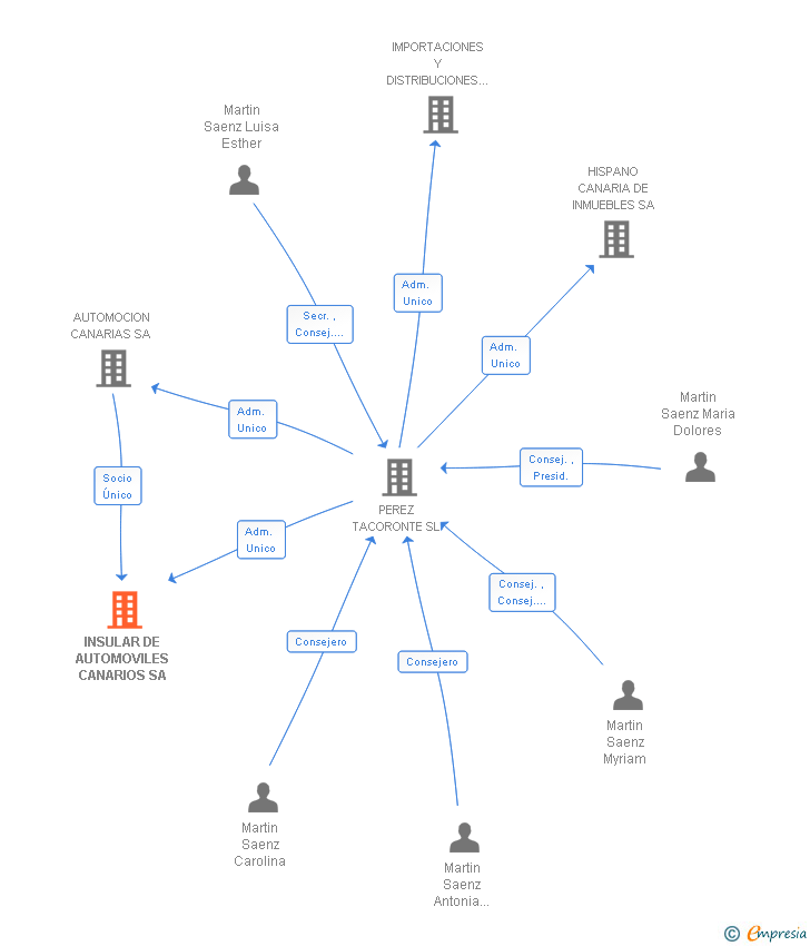 Vinculaciones societarias de INSULAR DE AUTOMOVILES CANARIOS SA