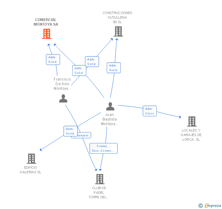 Vinculaciones societarias de COMERCIAL MONTOYA SA