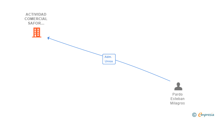 Vinculaciones societarias de ACTIVIDAD COMERCIAL SAFOR EUROPA SL