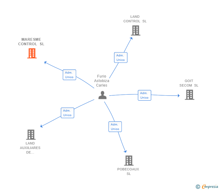 Vinculaciones societarias de MARESME CONTROL SL
