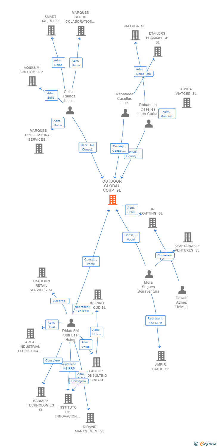 Vinculaciones societarias de OUTDOOR GLOBAL CORP SL