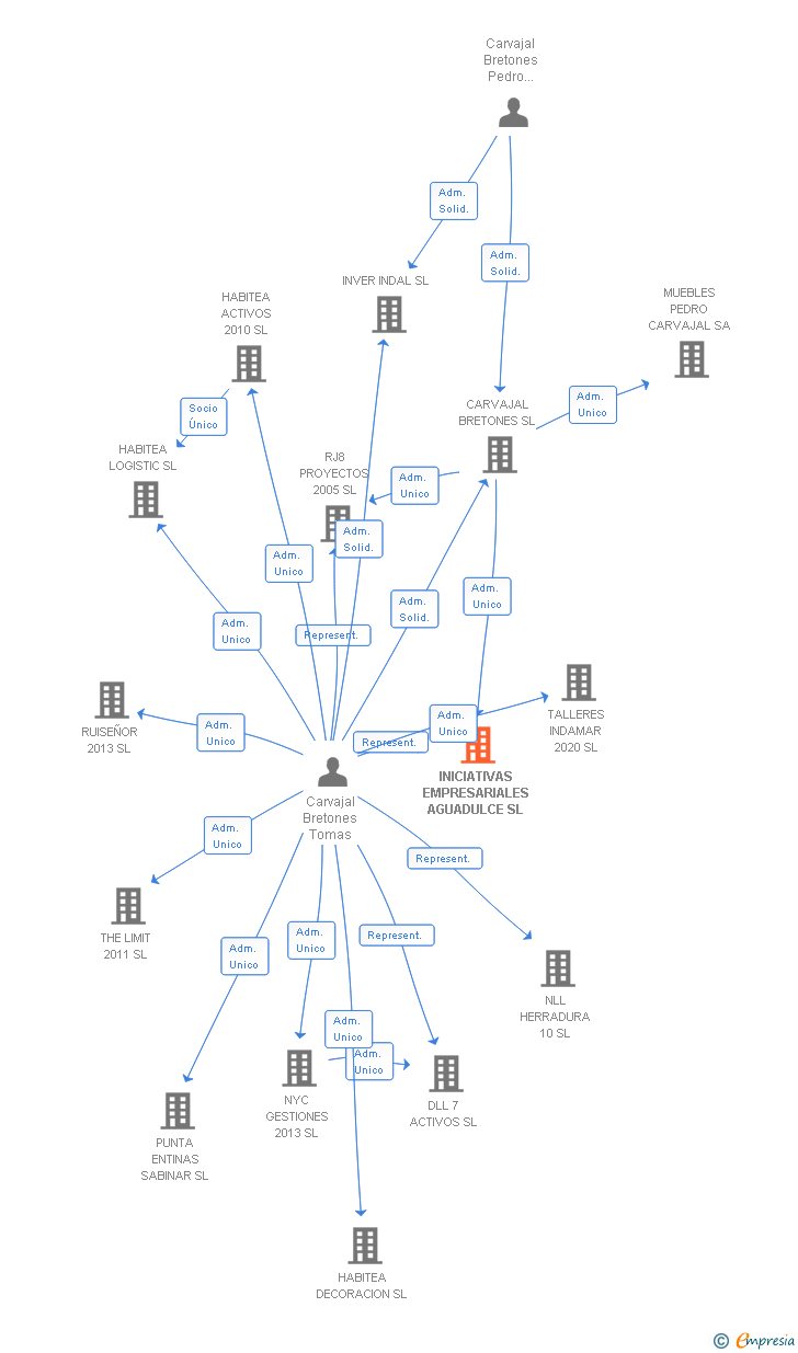 Vinculaciones societarias de INICIATIVAS EMPRESARIALES AGUADULCE SL