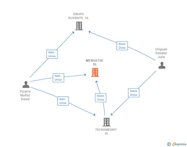 Vinculaciones societarias de MERGETIX SL