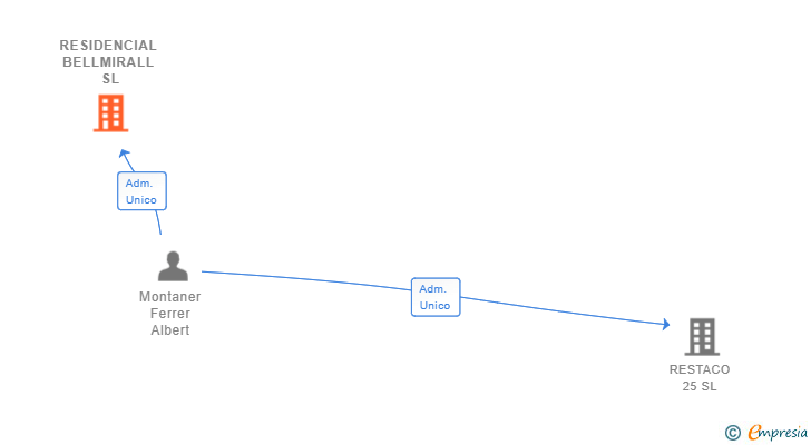 Vinculaciones societarias de RESIDENCIAL BELLMIRALL SL
