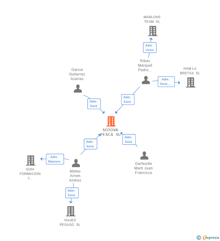 Vinculaciones societarias de SOTOVA PESCA SL