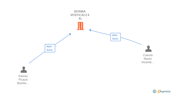 Vinculaciones societarias de BERNIA VERTICALES SL