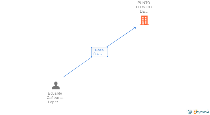 Vinculaciones societarias de PUNTO TECNICO DE SERVICIOS DEL LEVANTE SL