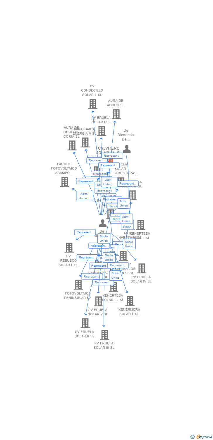 Vinculaciones societarias de CALVITERO SOLAR 14 SL