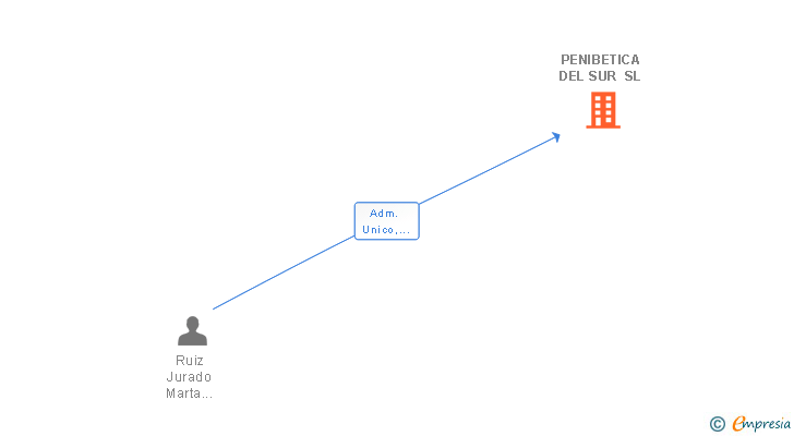 Vinculaciones societarias de PENIBETICA DEL SUR SL