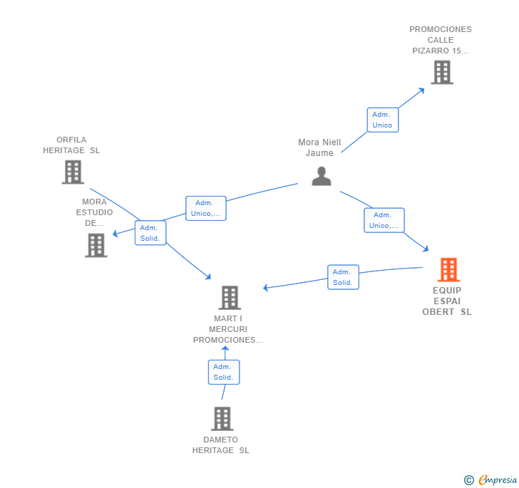 Vinculaciones societarias de EQUIP ESPAI OBERT SL