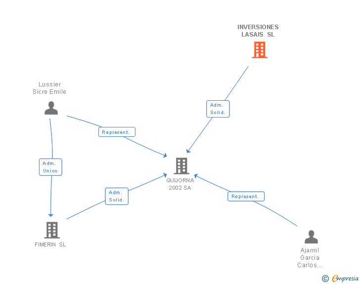 Vinculaciones societarias de INVERSIONES LASAIS SL