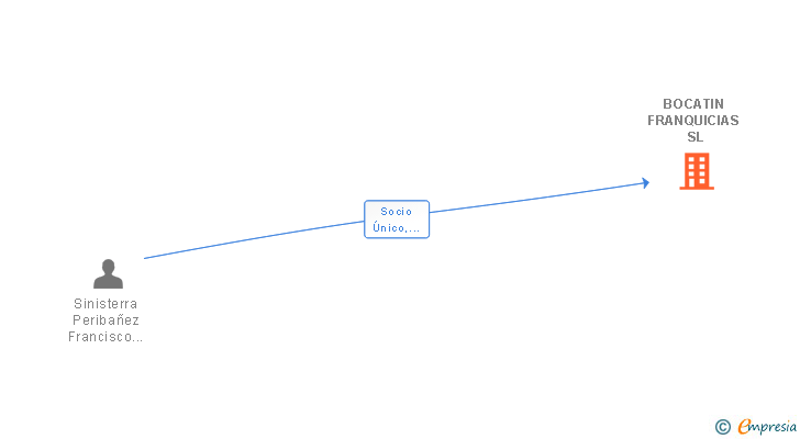 Vinculaciones societarias de BOCATIN FRANQUICIAS SL