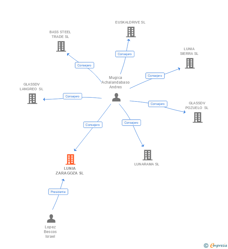 Vinculaciones societarias de LUNIA ZARAGOZA SL