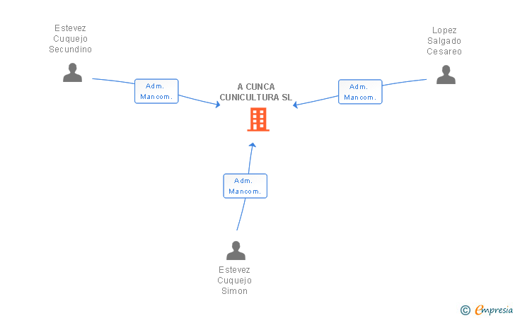 Vinculaciones societarias de A CUNCA CUNICULTURA SL