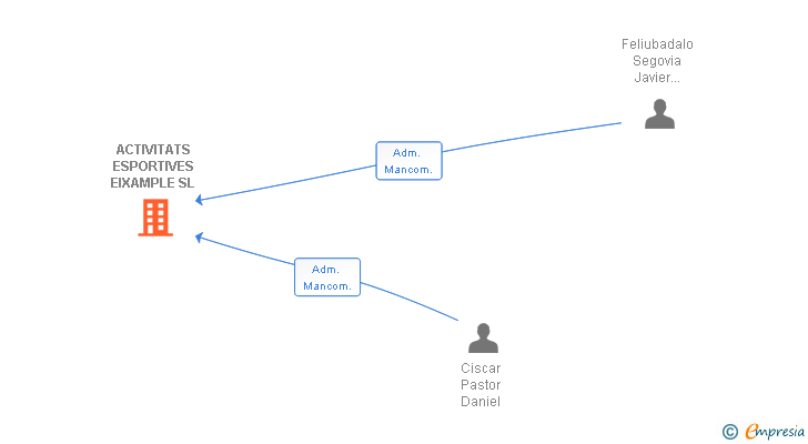 Vinculaciones societarias de ACTIVITATS ESPORTIVES EIXAMPLE SL