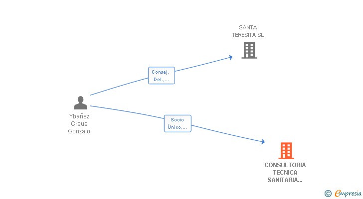 Vinculaciones societarias de CONSULTORIA TECNICA SANITARIA 2010 SL