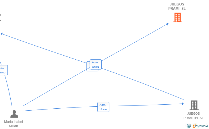 Vinculaciones societarias de JUEGOS PRAMI SL