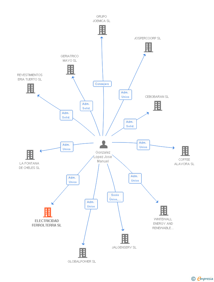 Vinculaciones societarias de ELECTRICIDAD FERROLTERRA SL