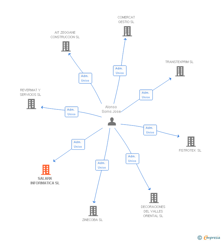 Vinculaciones societarias de SALARK INFORMATICA SL