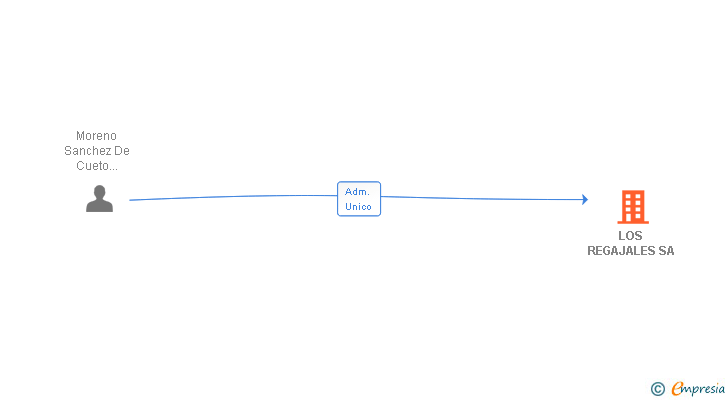 Vinculaciones societarias de LOS REGAJALES SA