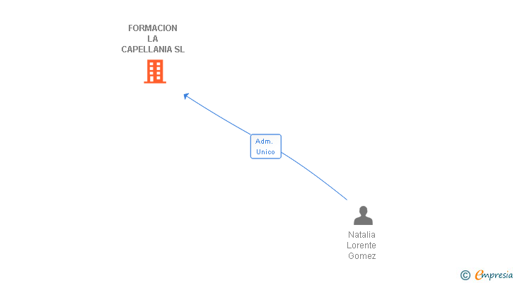 Vinculaciones societarias de FORMACION LA CAPELLANIA SL
