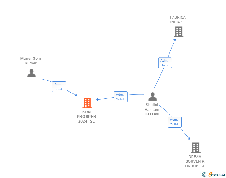 Vinculaciones societarias de KRN PROSPER 2024 SL
