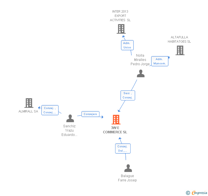 Vinculaciones societarias de 3W E COMMERCE SL