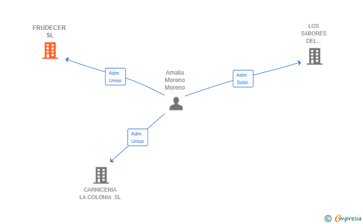 Vinculaciones societarias de FRUDECER SL