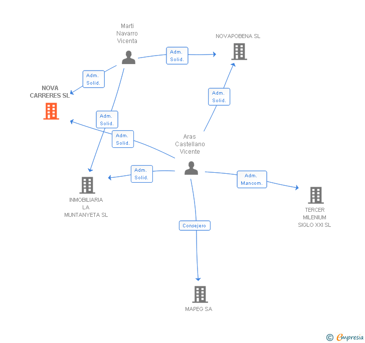 Vinculaciones societarias de NOVA CARRERES SL