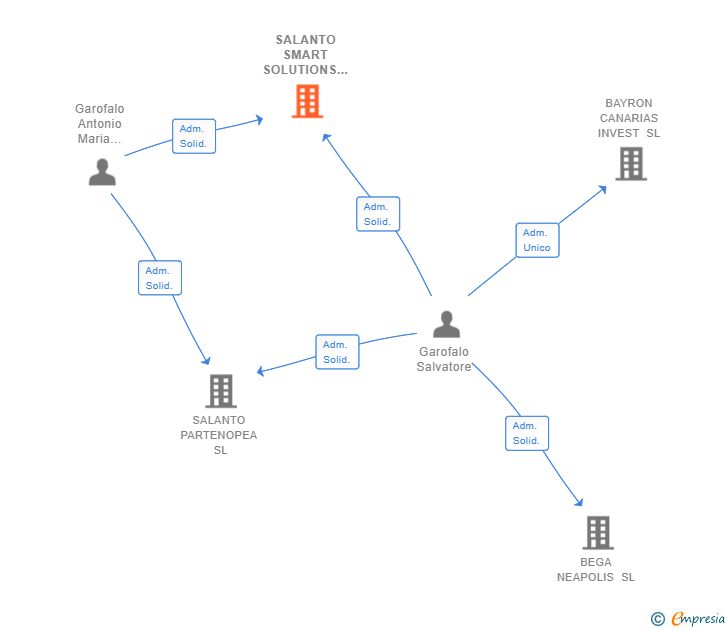 Vinculaciones societarias de SALANTO SMART SOLUTIONS SL