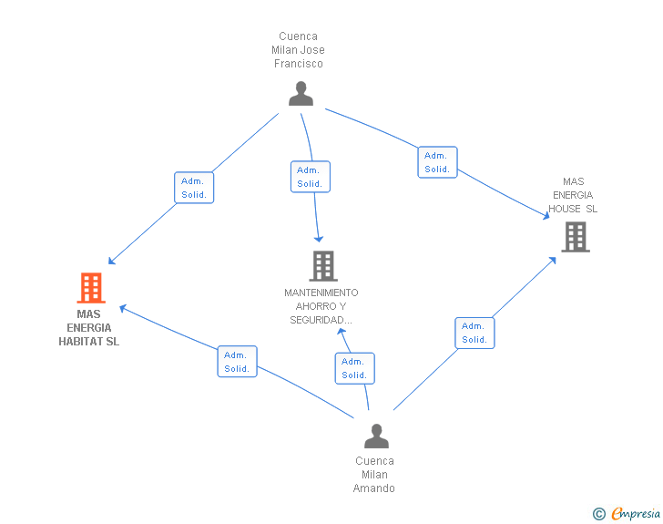 Vinculaciones societarias de MAS ENERGIA HABITAT SL
