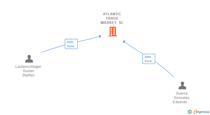 Vinculaciones societarias de ATLANTIC TRADE MARKET SL