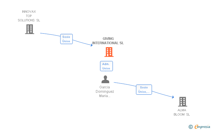 Vinculaciones societarias de GIVING INTERNATIONAL SL (EXTINGUIDA)