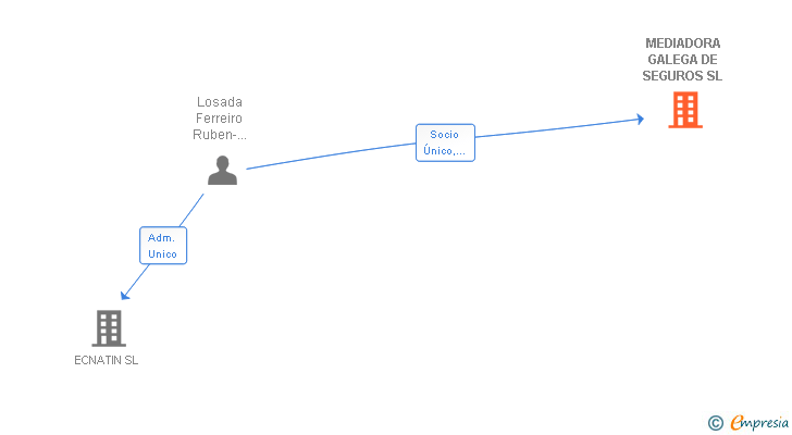 Vinculaciones societarias de MEDIADORA GALEGA DE SEGUROS SL