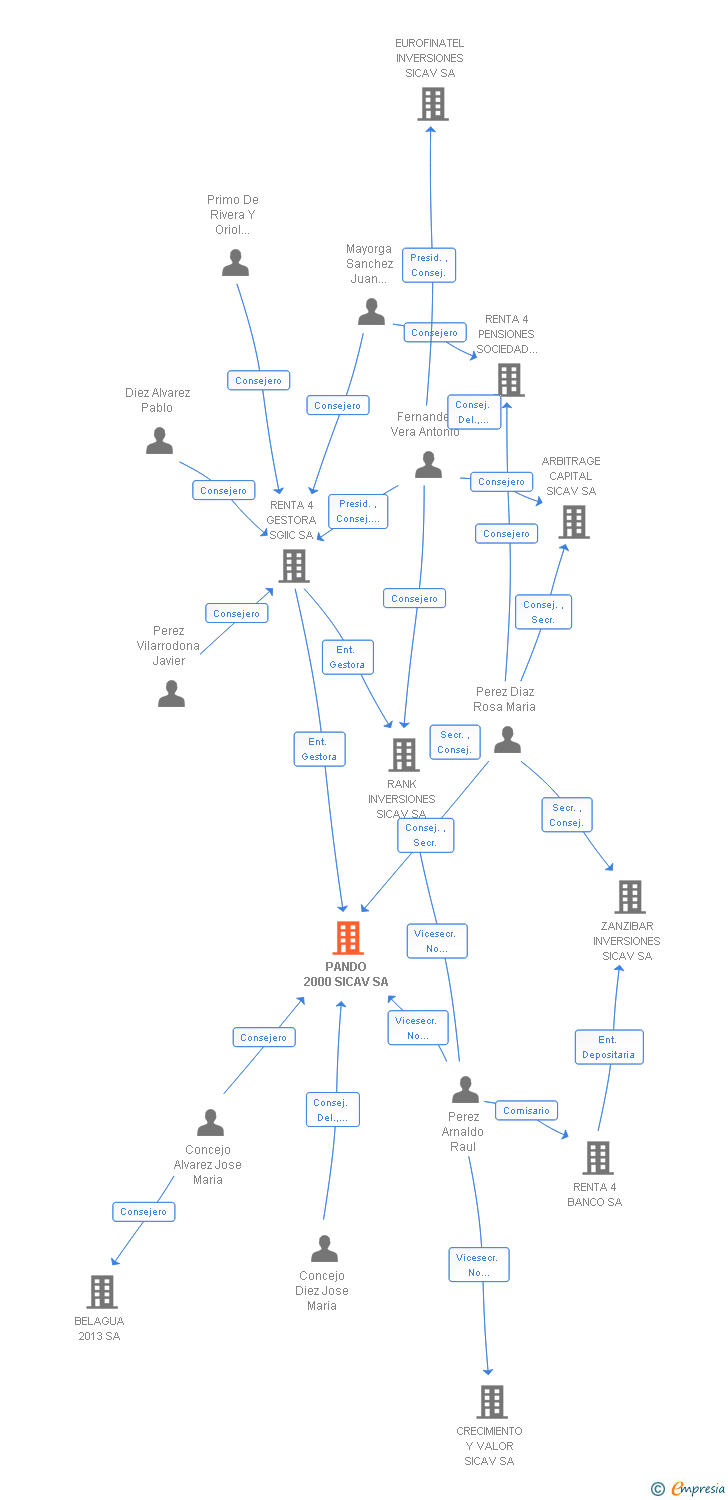 Vinculaciones societarias de PANDO 2000 SICAV SA