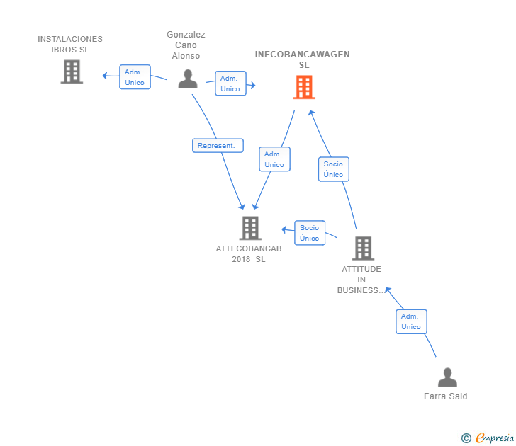 Vinculaciones societarias de INECOBANCAWAGEN SL