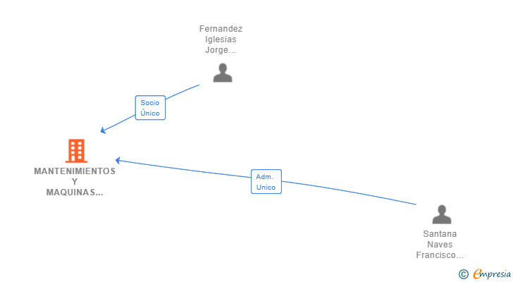 Vinculaciones societarias de MANTENIMIENTOS Y MAQUINAS DEL NALON SL