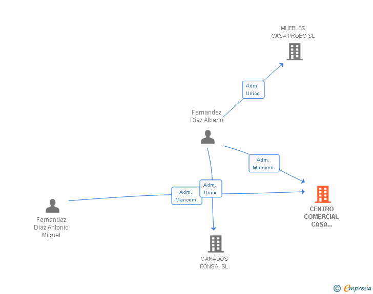 Vinculaciones societarias de CENTRO COMERCIAL CASA PROBO SL