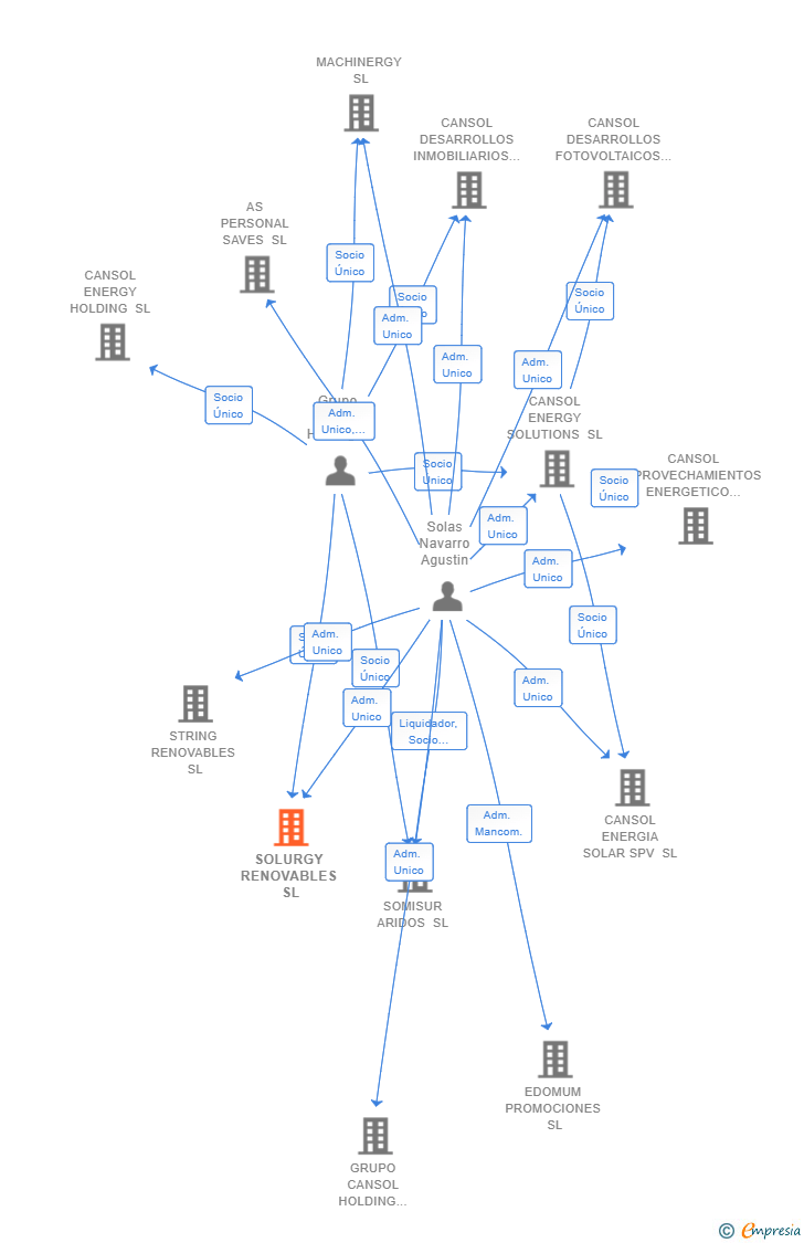 Vinculaciones societarias de SOLURGY RENOVABLES SL