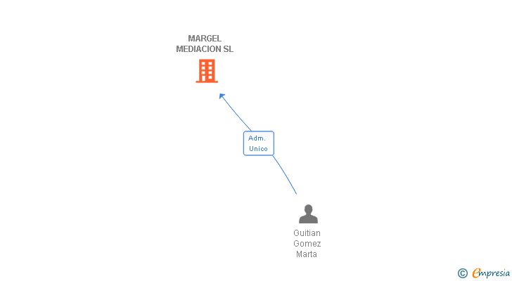 Vinculaciones societarias de MARGEL MEDIACION SL