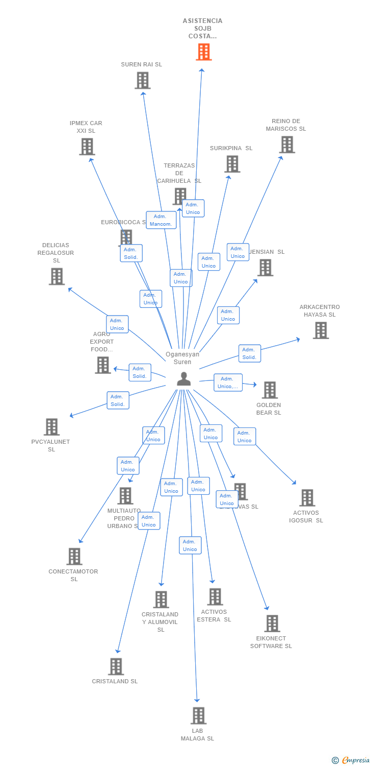 Vinculaciones societarias de ASISTENCIA SOJB COSTA DEL SOL SL