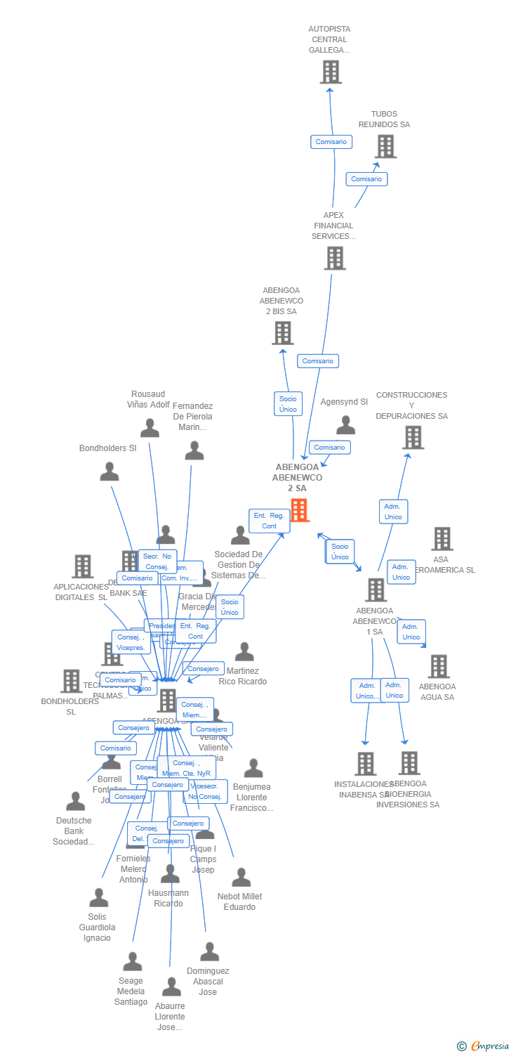 Vinculaciones societarias de ABENGOA ABENEWCO 2 SA